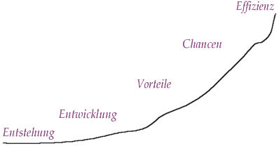 Diagramm zu Entstehung bis zur Effizienten Umsetzung